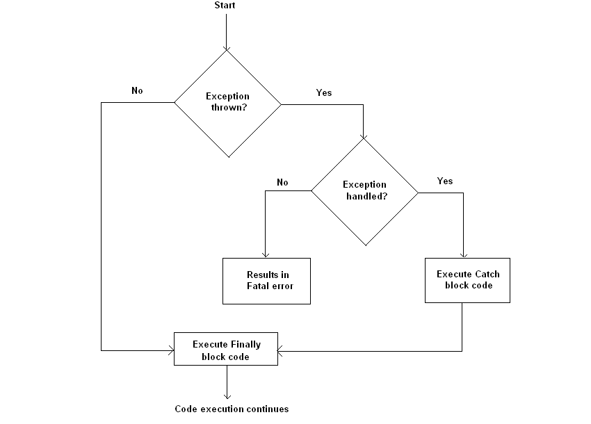 php try catch open file