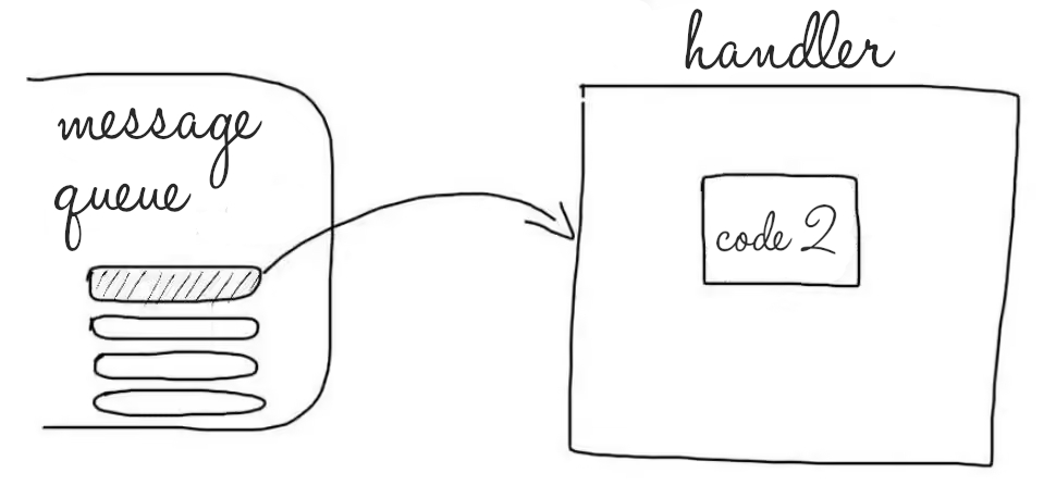 Code handle